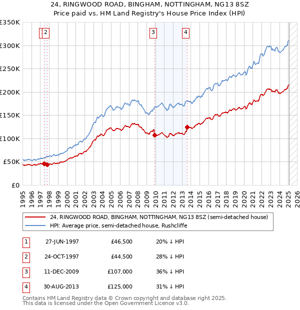 24, RINGWOOD ROAD, BINGHAM, NOTTINGHAM, NG13 8SZ: Price paid vs HM Land Registry's House Price Index