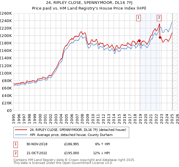24, RIPLEY CLOSE, SPENNYMOOR, DL16 7FJ: Price paid vs HM Land Registry's House Price Index
