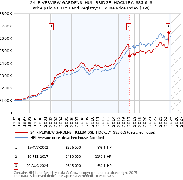 24, RIVERVIEW GARDENS, HULLBRIDGE, HOCKLEY, SS5 6LS: Price paid vs HM Land Registry's House Price Index