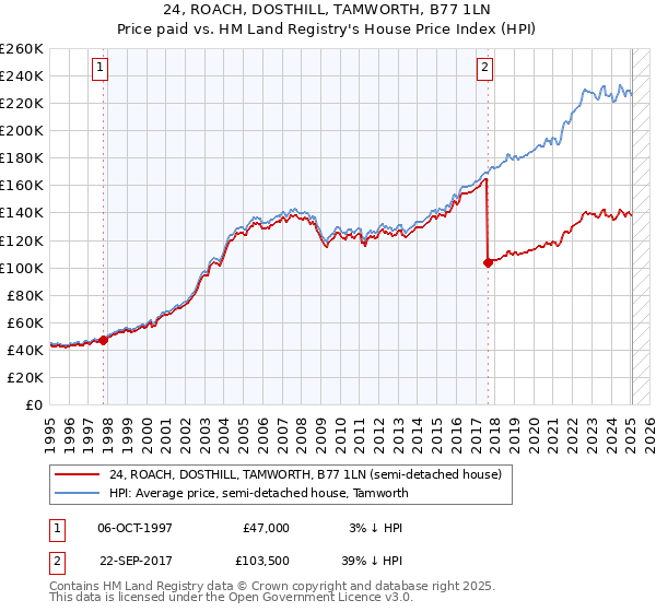 24, ROACH, DOSTHILL, TAMWORTH, B77 1LN: Price paid vs HM Land Registry's House Price Index