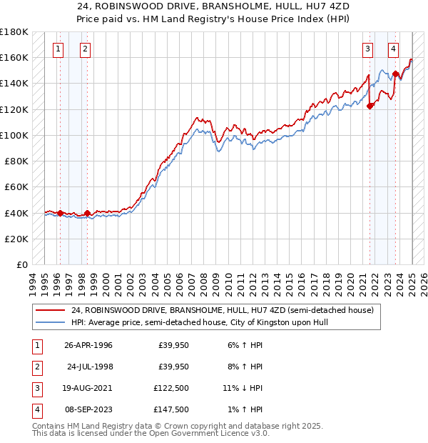 24, ROBINSWOOD DRIVE, BRANSHOLME, HULL, HU7 4ZD: Price paid vs HM Land Registry's House Price Index