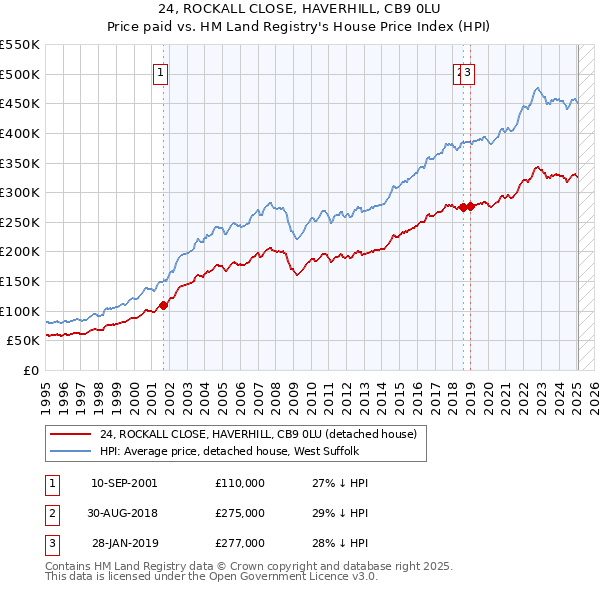 24, ROCKALL CLOSE, HAVERHILL, CB9 0LU: Price paid vs HM Land Registry's House Price Index
