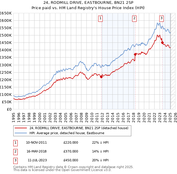 24, RODMILL DRIVE, EASTBOURNE, BN21 2SP: Price paid vs HM Land Registry's House Price Index