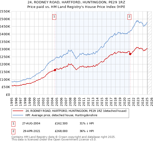 24, RODNEY ROAD, HARTFORD, HUNTINGDON, PE29 1RZ: Price paid vs HM Land Registry's House Price Index