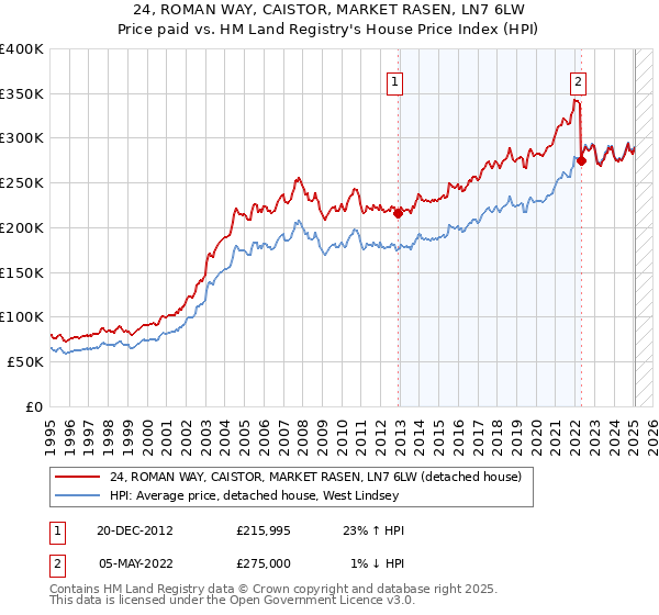 24, ROMAN WAY, CAISTOR, MARKET RASEN, LN7 6LW: Price paid vs HM Land Registry's House Price Index