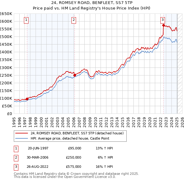 24, ROMSEY ROAD, BENFLEET, SS7 5TP: Price paid vs HM Land Registry's House Price Index