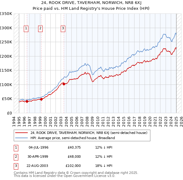 24, ROOK DRIVE, TAVERHAM, NORWICH, NR8 6XJ: Price paid vs HM Land Registry's House Price Index