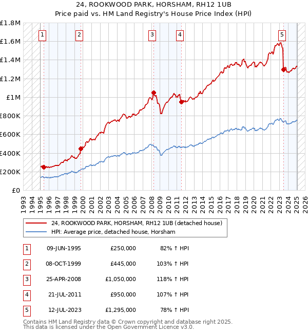 24, ROOKWOOD PARK, HORSHAM, RH12 1UB: Price paid vs HM Land Registry's House Price Index