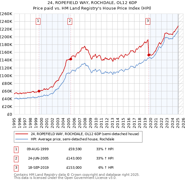 24, ROPEFIELD WAY, ROCHDALE, OL12 6DP: Price paid vs HM Land Registry's House Price Index