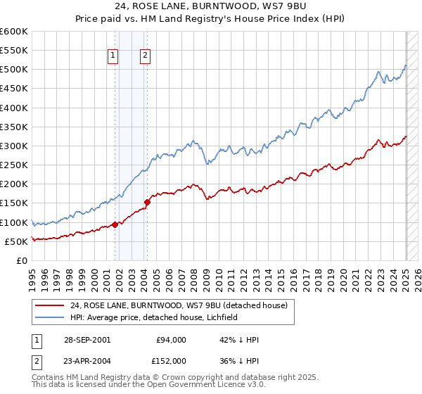 24, ROSE LANE, BURNTWOOD, WS7 9BU: Price paid vs HM Land Registry's House Price Index