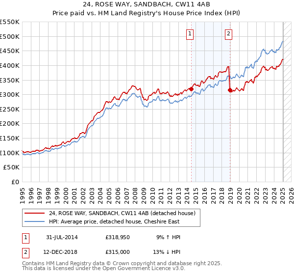 24, ROSE WAY, SANDBACH, CW11 4AB: Price paid vs HM Land Registry's House Price Index