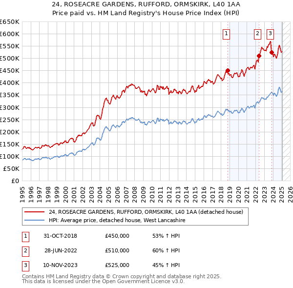 24, ROSEACRE GARDENS, RUFFORD, ORMSKIRK, L40 1AA: Price paid vs HM Land Registry's House Price Index