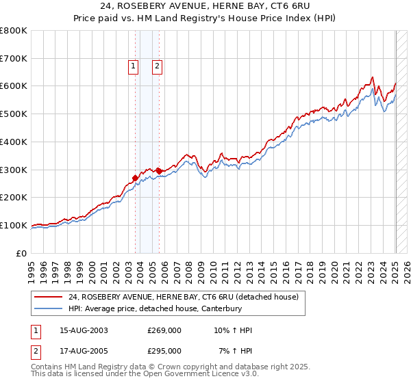 24, ROSEBERY AVENUE, HERNE BAY, CT6 6RU: Price paid vs HM Land Registry's House Price Index
