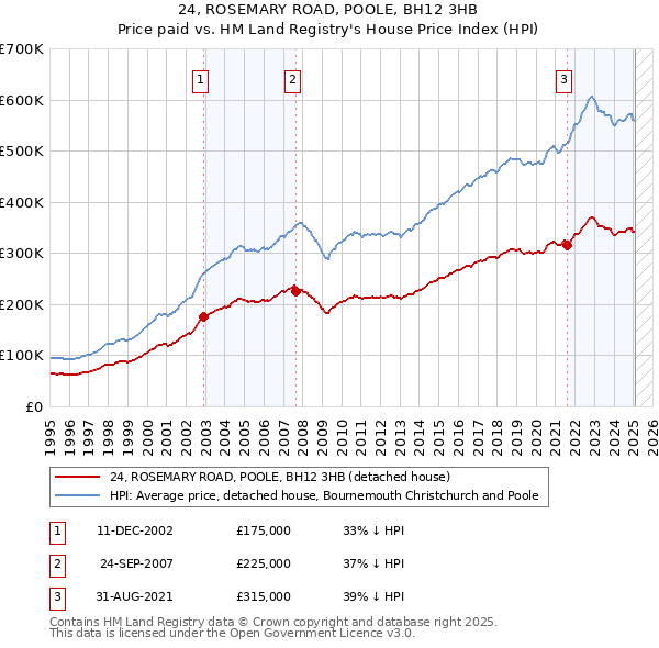 24, ROSEMARY ROAD, POOLE, BH12 3HB: Price paid vs HM Land Registry's House Price Index