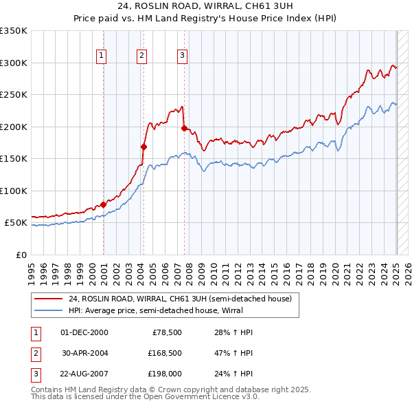 24, ROSLIN ROAD, WIRRAL, CH61 3UH: Price paid vs HM Land Registry's House Price Index