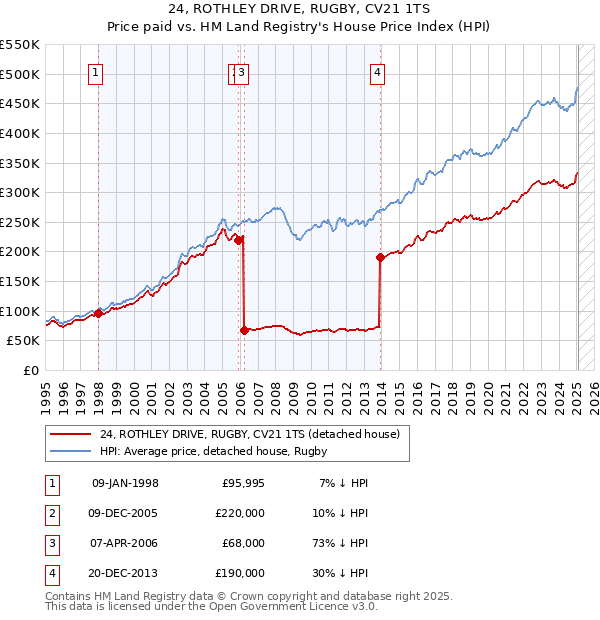 24, ROTHLEY DRIVE, RUGBY, CV21 1TS: Price paid vs HM Land Registry's House Price Index