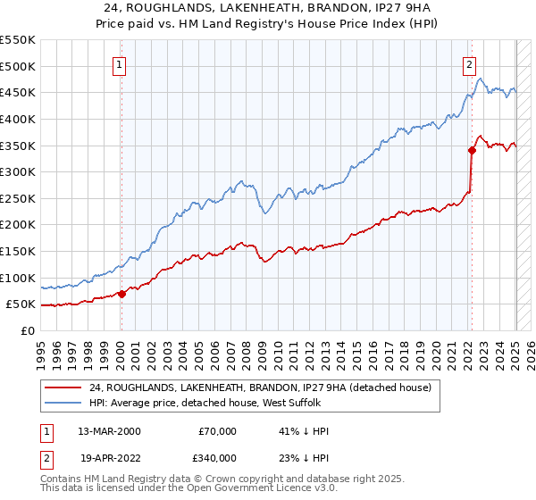 24, ROUGHLANDS, LAKENHEATH, BRANDON, IP27 9HA: Price paid vs HM Land Registry's House Price Index