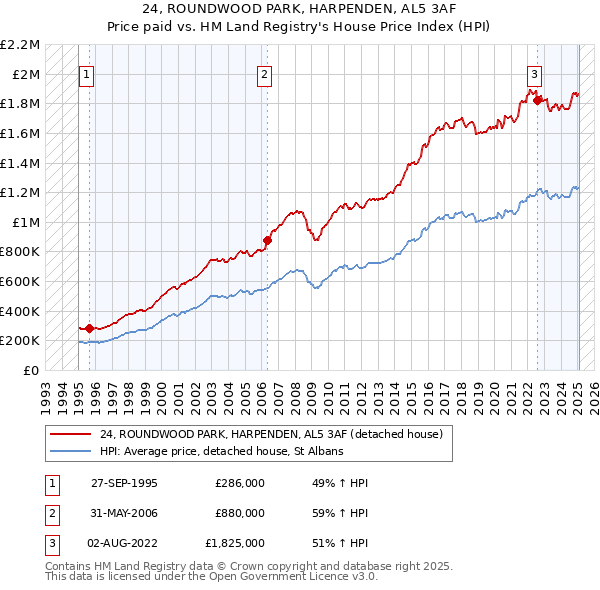 24, ROUNDWOOD PARK, HARPENDEN, AL5 3AF: Price paid vs HM Land Registry's House Price Index