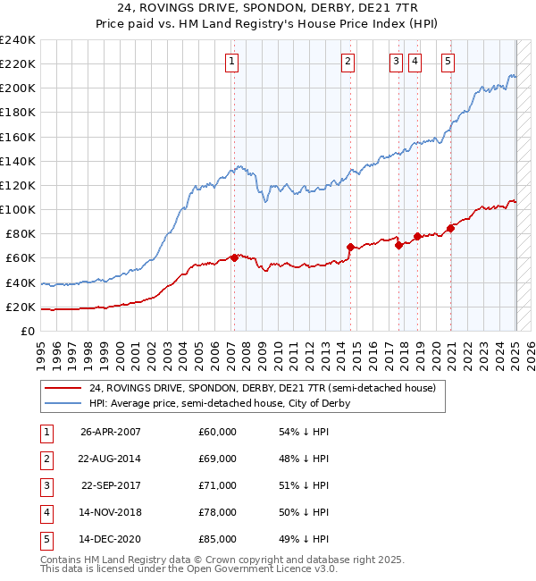 24, ROVINGS DRIVE, SPONDON, DERBY, DE21 7TR: Price paid vs HM Land Registry's House Price Index