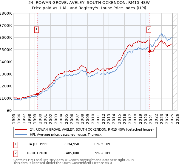24, ROWAN GROVE, AVELEY, SOUTH OCKENDON, RM15 4SW: Price paid vs HM Land Registry's House Price Index