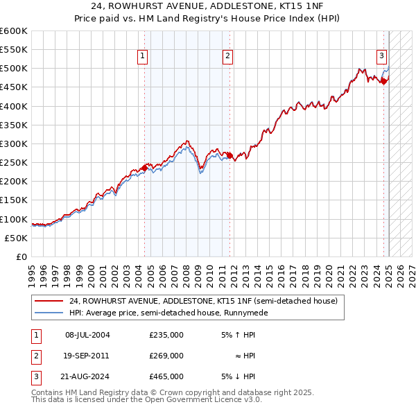 24, ROWHURST AVENUE, ADDLESTONE, KT15 1NF: Price paid vs HM Land Registry's House Price Index