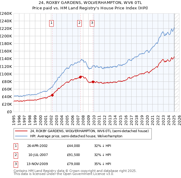 24, ROXBY GARDENS, WOLVERHAMPTON, WV6 0TL: Price paid vs HM Land Registry's House Price Index
