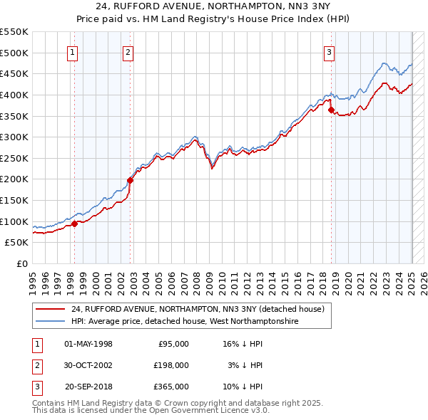 24, RUFFORD AVENUE, NORTHAMPTON, NN3 3NY: Price paid vs HM Land Registry's House Price Index