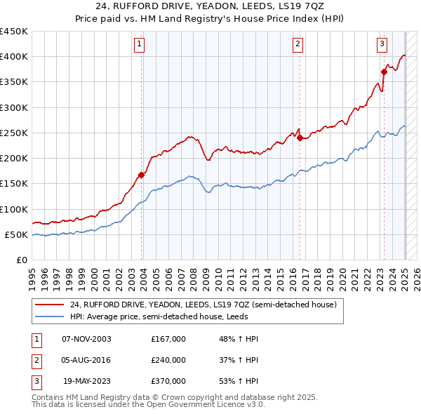 24, RUFFORD DRIVE, YEADON, LEEDS, LS19 7QZ: Price paid vs HM Land Registry's House Price Index