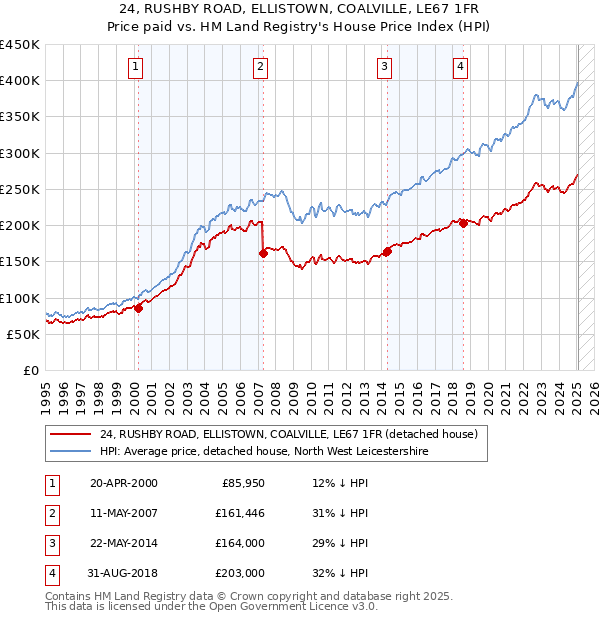 24, RUSHBY ROAD, ELLISTOWN, COALVILLE, LE67 1FR: Price paid vs HM Land Registry's House Price Index