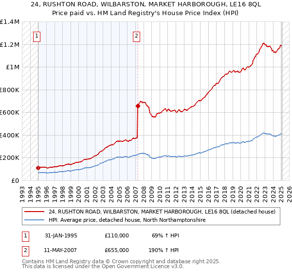24, RUSHTON ROAD, WILBARSTON, MARKET HARBOROUGH, LE16 8QL: Price paid vs HM Land Registry's House Price Index