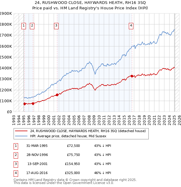 24, RUSHWOOD CLOSE, HAYWARDS HEATH, RH16 3SQ: Price paid vs HM Land Registry's House Price Index