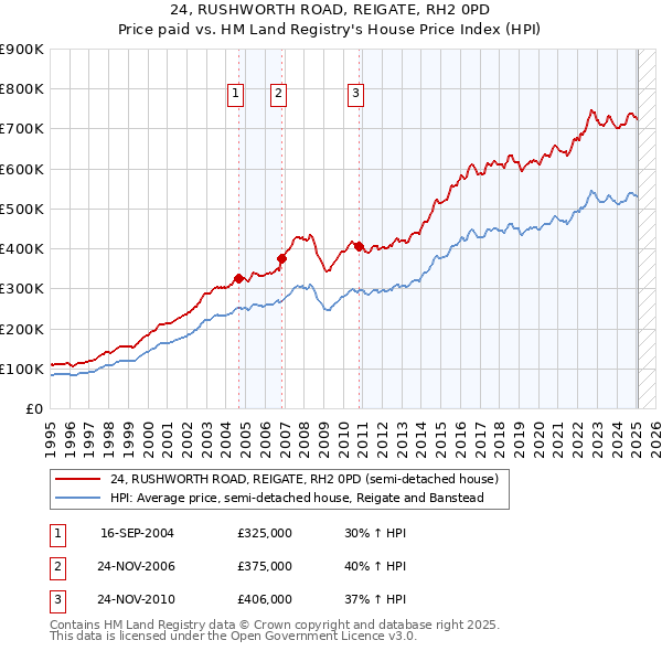 24, RUSHWORTH ROAD, REIGATE, RH2 0PD: Price paid vs HM Land Registry's House Price Index