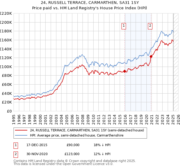 24, RUSSELL TERRACE, CARMARTHEN, SA31 1SY: Price paid vs HM Land Registry's House Price Index
