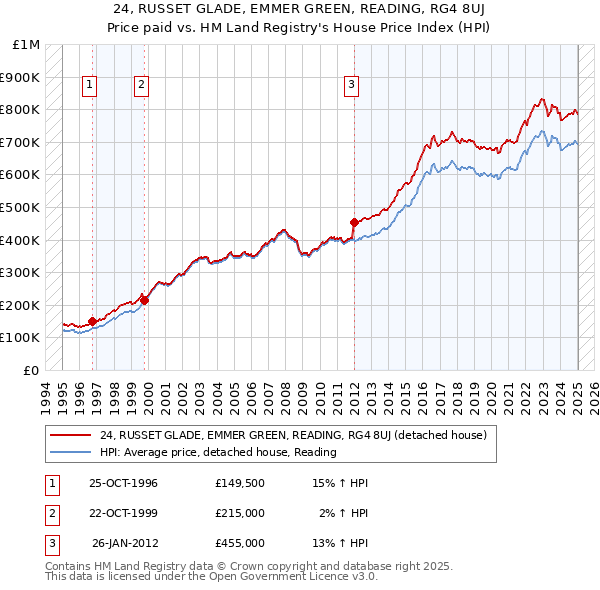 24, RUSSET GLADE, EMMER GREEN, READING, RG4 8UJ: Price paid vs HM Land Registry's House Price Index