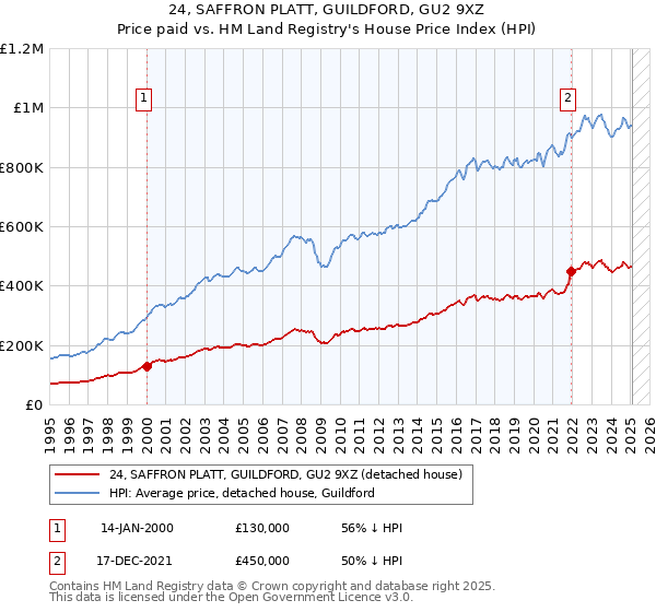 24, SAFFRON PLATT, GUILDFORD, GU2 9XZ: Price paid vs HM Land Registry's House Price Index