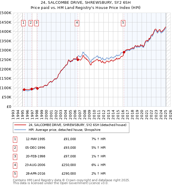 24, SALCOMBE DRIVE, SHREWSBURY, SY2 6SH: Price paid vs HM Land Registry's House Price Index