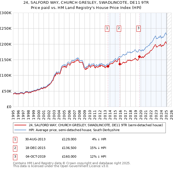 24, SALFORD WAY, CHURCH GRESLEY, SWADLINCOTE, DE11 9TR: Price paid vs HM Land Registry's House Price Index