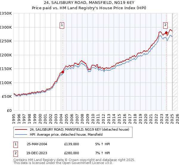 24, SALISBURY ROAD, MANSFIELD, NG19 6EY: Price paid vs HM Land Registry's House Price Index