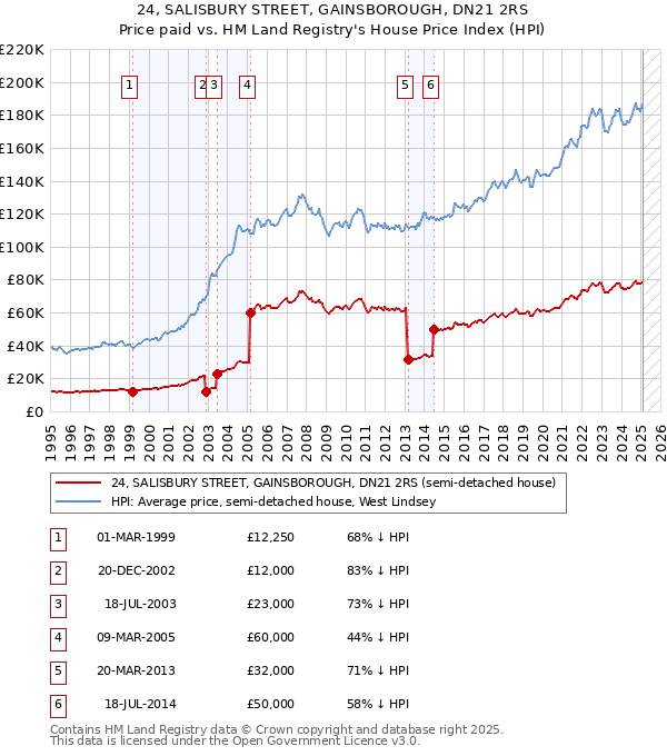 24, SALISBURY STREET, GAINSBOROUGH, DN21 2RS: Price paid vs HM Land Registry's House Price Index