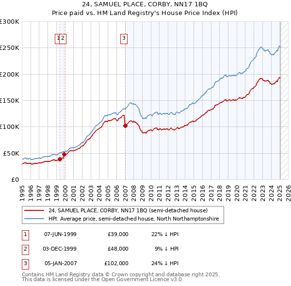 24, SAMUEL PLACE, CORBY, NN17 1BQ: Price paid vs HM Land Registry's House Price Index