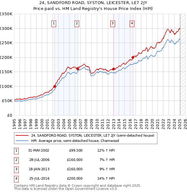 24, SANDFORD ROAD, SYSTON, LEICESTER, LE7 2JY: Price paid vs HM Land Registry's House Price Index
