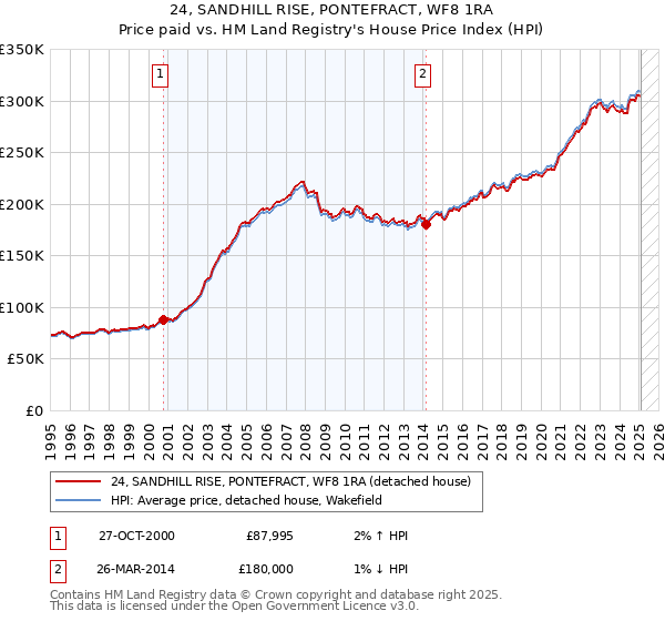 24, SANDHILL RISE, PONTEFRACT, WF8 1RA: Price paid vs HM Land Registry's House Price Index