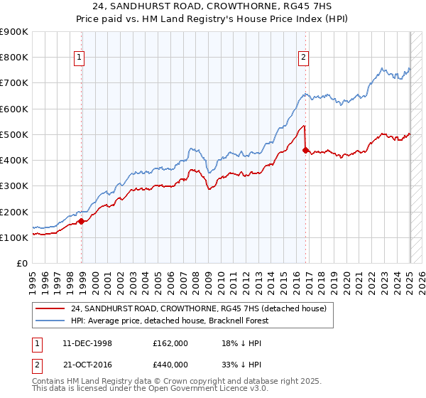 24, SANDHURST ROAD, CROWTHORNE, RG45 7HS: Price paid vs HM Land Registry's House Price Index