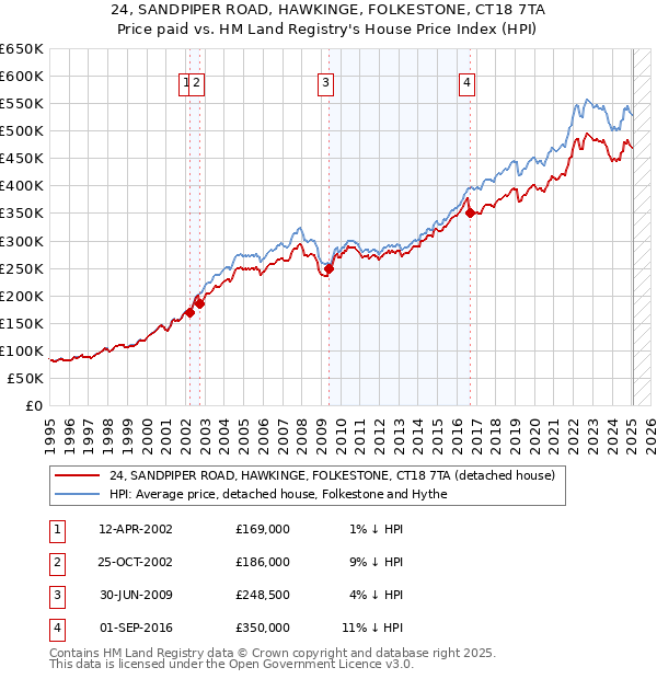 24, SANDPIPER ROAD, HAWKINGE, FOLKESTONE, CT18 7TA: Price paid vs HM Land Registry's House Price Index