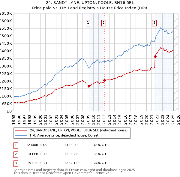24, SANDY LANE, UPTON, POOLE, BH16 5EL: Price paid vs HM Land Registry's House Price Index