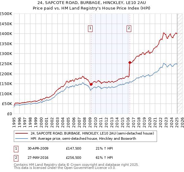 24, SAPCOTE ROAD, BURBAGE, HINCKLEY, LE10 2AU: Price paid vs HM Land Registry's House Price Index