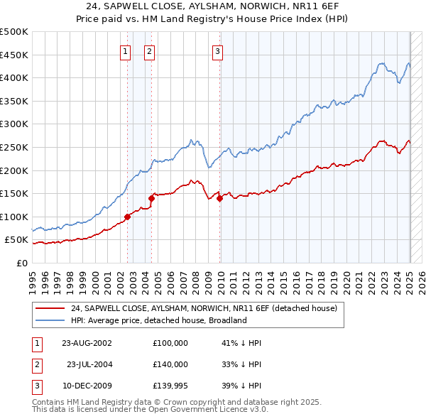 24, SAPWELL CLOSE, AYLSHAM, NORWICH, NR11 6EF: Price paid vs HM Land Registry's House Price Index
