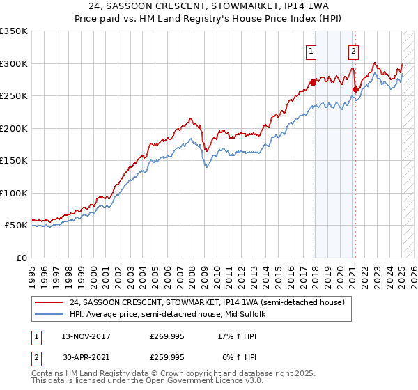 24, SASSOON CRESCENT, STOWMARKET, IP14 1WA: Price paid vs HM Land Registry's House Price Index