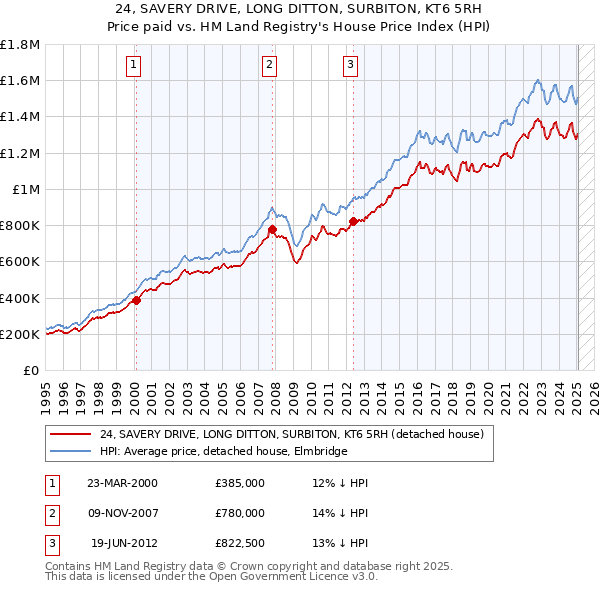 24, SAVERY DRIVE, LONG DITTON, SURBITON, KT6 5RH: Price paid vs HM Land Registry's House Price Index