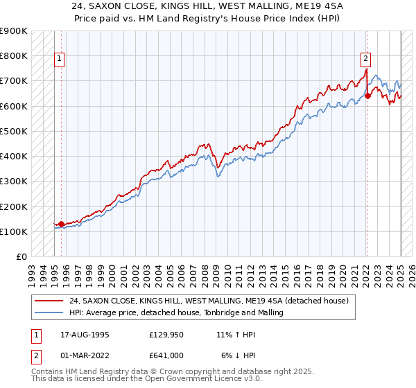 24, SAXON CLOSE, KINGS HILL, WEST MALLING, ME19 4SA: Price paid vs HM Land Registry's House Price Index